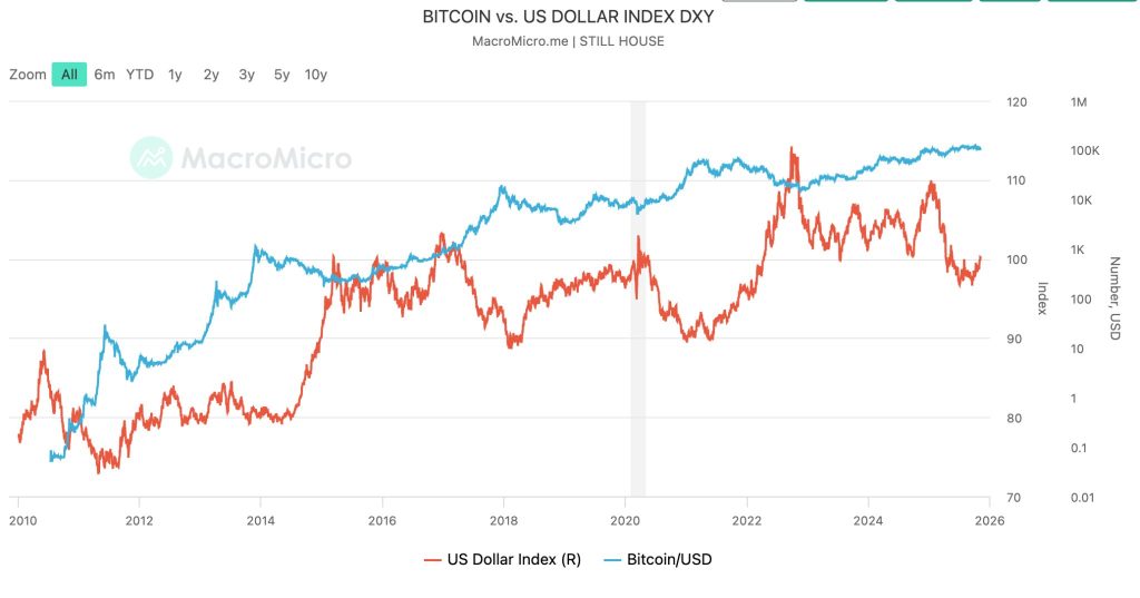 Trump Praises Crypto for Easing Dollar Burden – Ironically, That Could Hurt Bitcoin