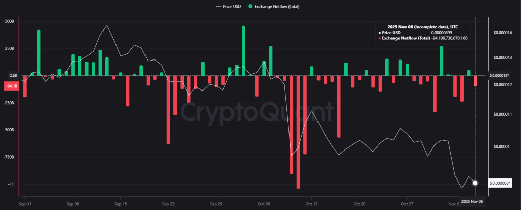 SHIB Exchange Netflow. Source: CryptoQuant.