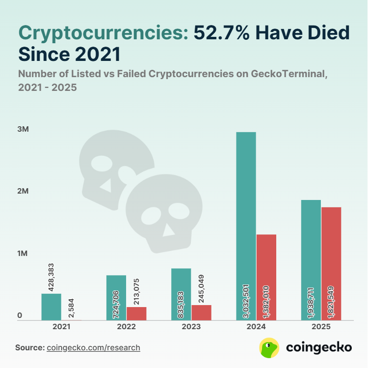 72 із 100 найкращих криптовалют залишаються на 50% нижчими за пікові ціни, повідомляє Galaxy Research
