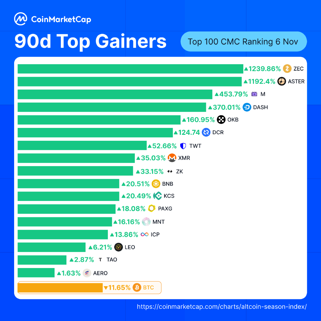 ZEC Price Prediction: Zcash Outperforms 83% of Top 100 Cryptos – Is $1,000 Target Realistic?