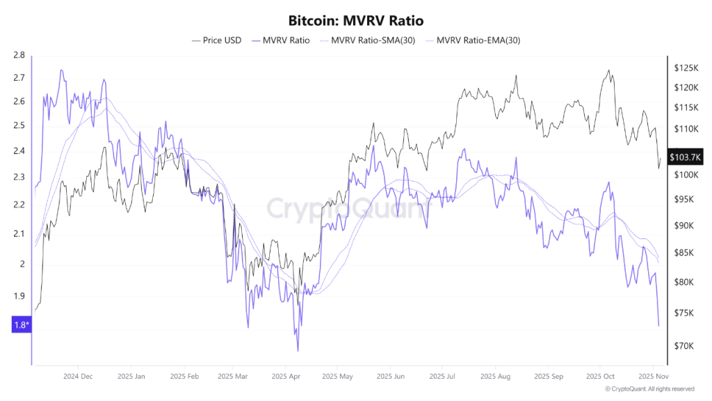 Data Shows Bitcoin Buyers Going All-In at Record Pace