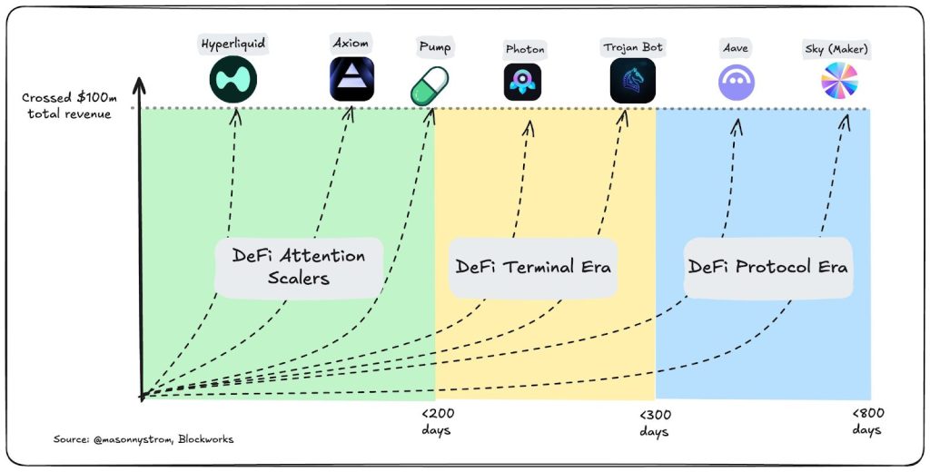 Crypto Apps Now Outearning the Blockchains That Power Them