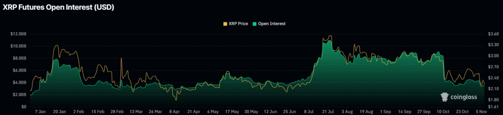 XRP Open Interest. Source: Coinglass.
