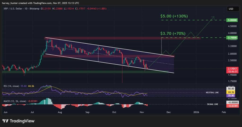 XRP / USD 1-day chart, descending channel retest. Source: TradingView.