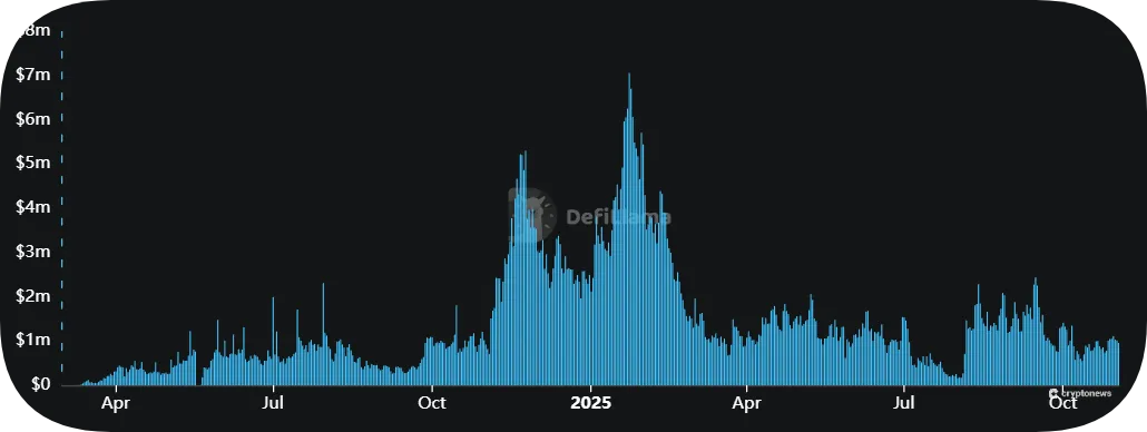 histogram showing the Pump.fun daily revenue since April 2025