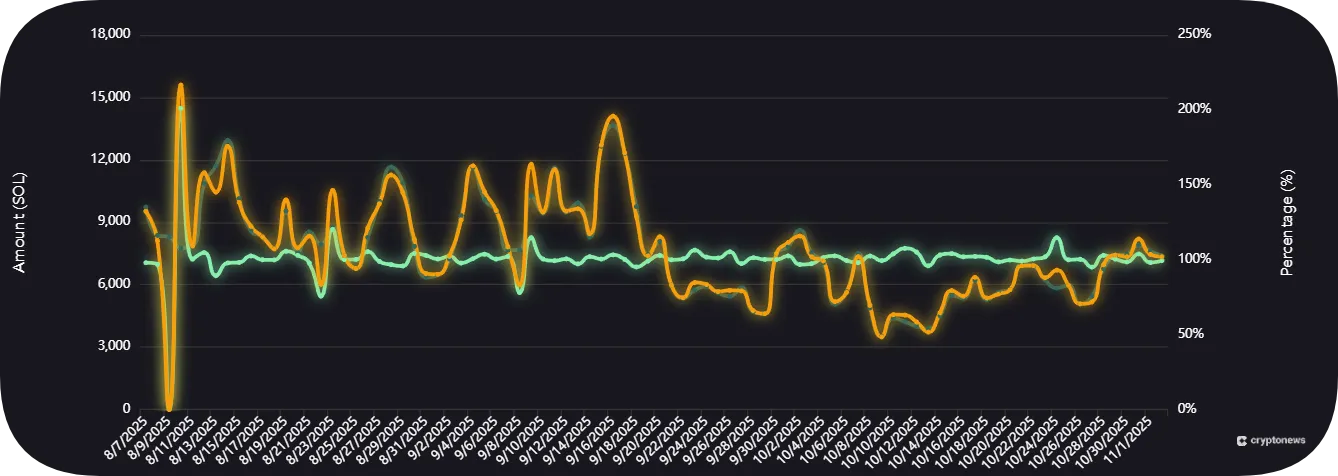 histogram showing the Pump.fun daily revenue since April 2025