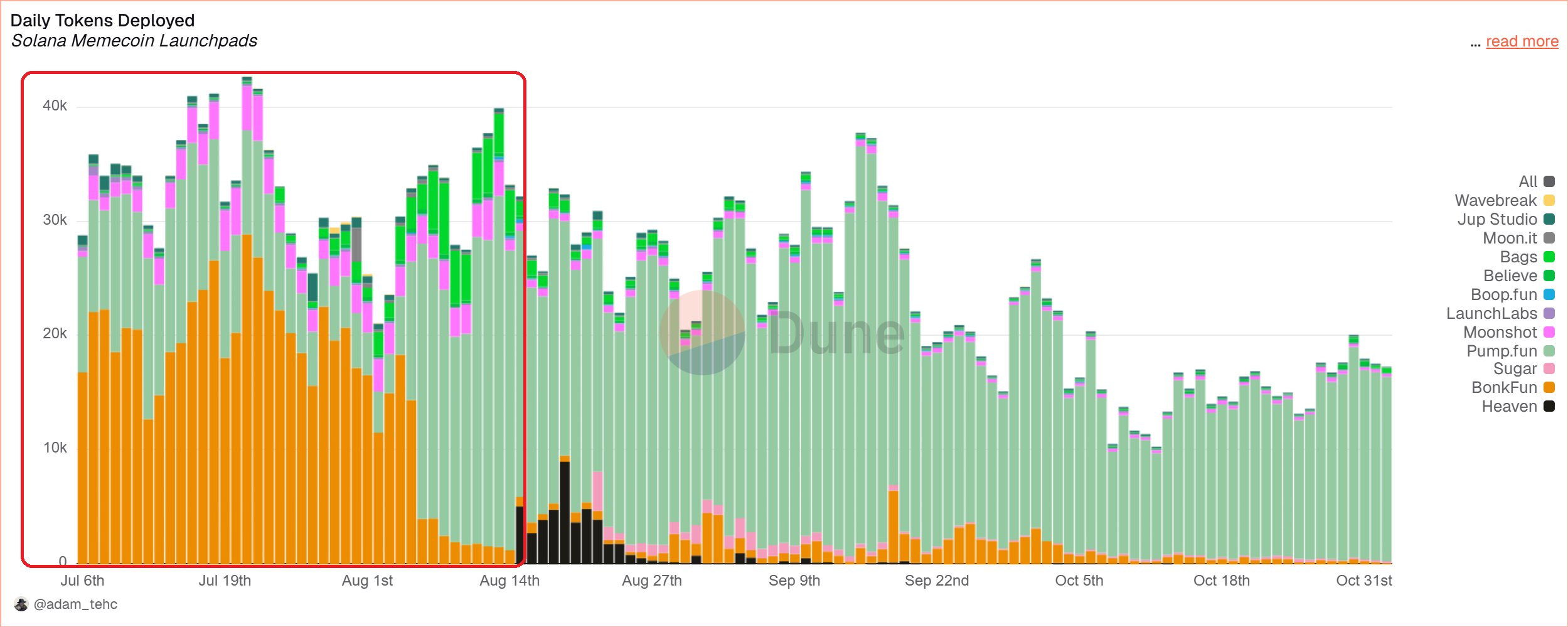 daily number of tokens deployed on solana meme coin launchpads histogram showing that Bonk.fun dominated during July 2025.