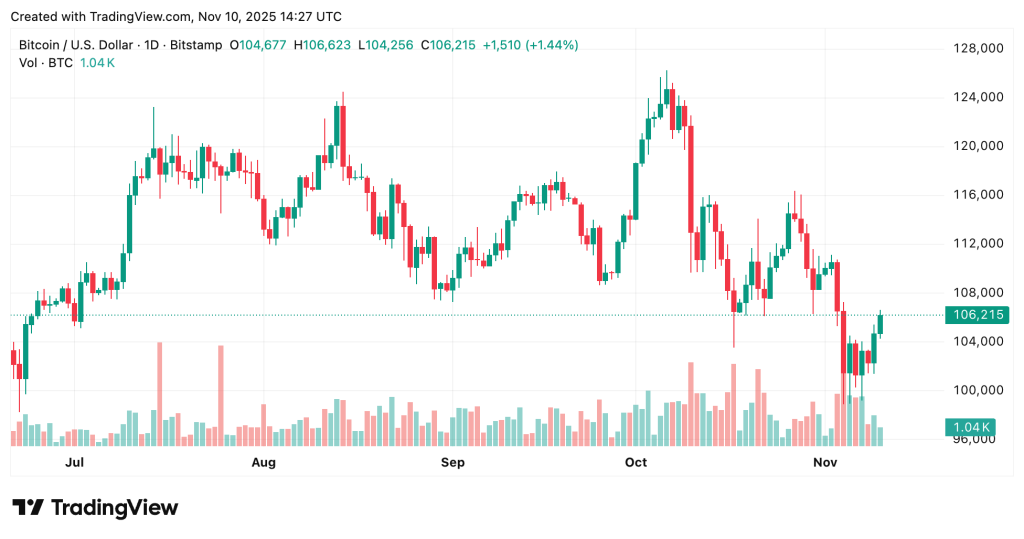 Gold Surges above $4000 as US Nears Deal to End Shutdown — Will Bitcoin Follow?