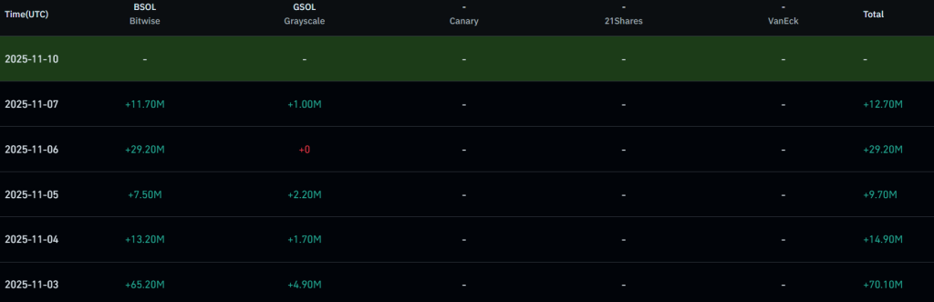 Solana ETF Inflows. Source: Coinglass.