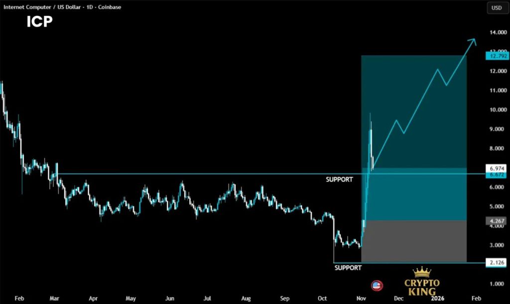 Dự đoán giá ICP: Đầu cơ Coinbase Launchpad thúc đẩy đà tăng 235% khi ICP thoát khỏi đà giảm nhiều năm