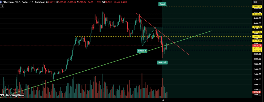 Ethereum знаходить структурну підтримку на рівні 3,4 тис. доларів США на сильній ставці Whale – бики націлюються на 4500 доларів США далі