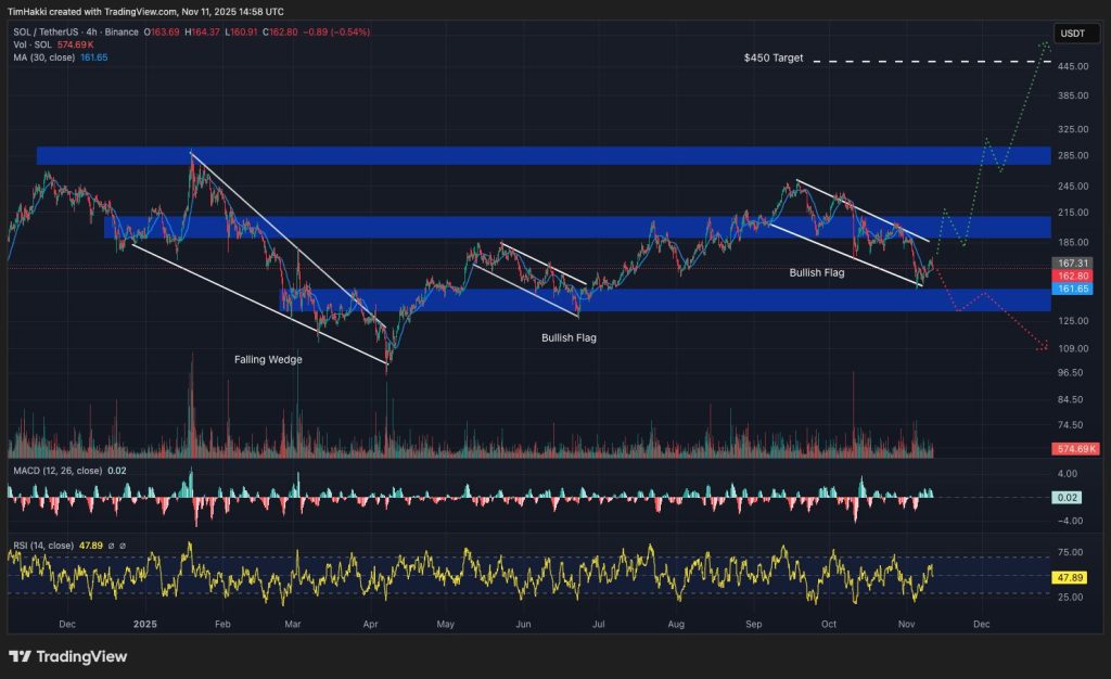 best crypto to buy sol 