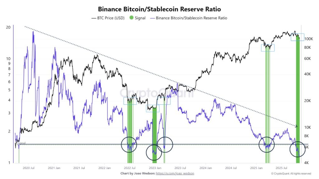 Historic 2020 Liquidity Trend Flashes Again – Analysts Tip Bitcoin for $120K Breakout