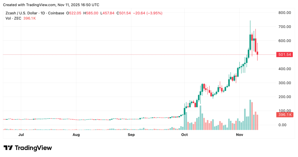 ZEC Price Prediction: 20% Correction After 1,200% Rally – Is This the Dip to Buy?