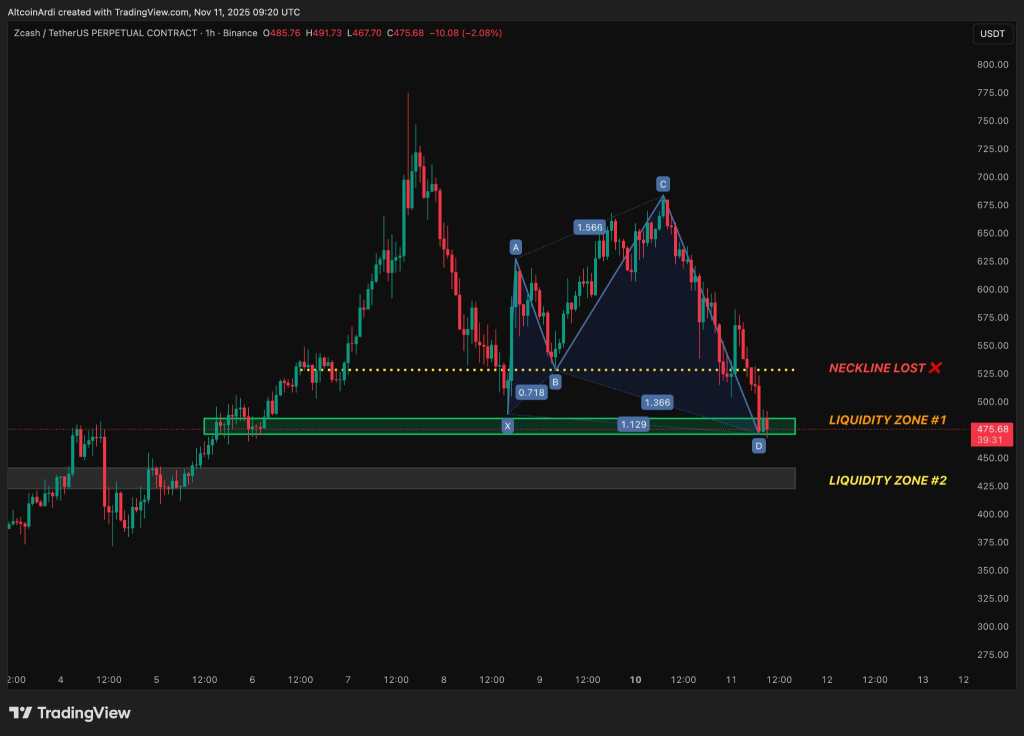 ZEC Price Prediction: 20% Correction After 1,200% Rally – Is This the Dip to Buy?