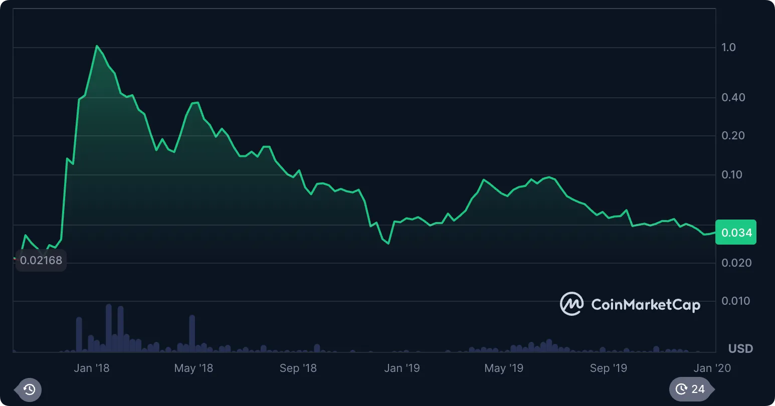 Cardano Price Chart 2018–2020