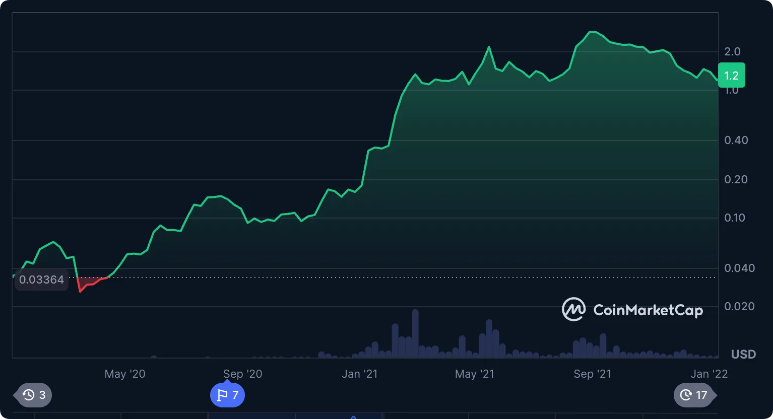Cardano Price Chart 2020–2022