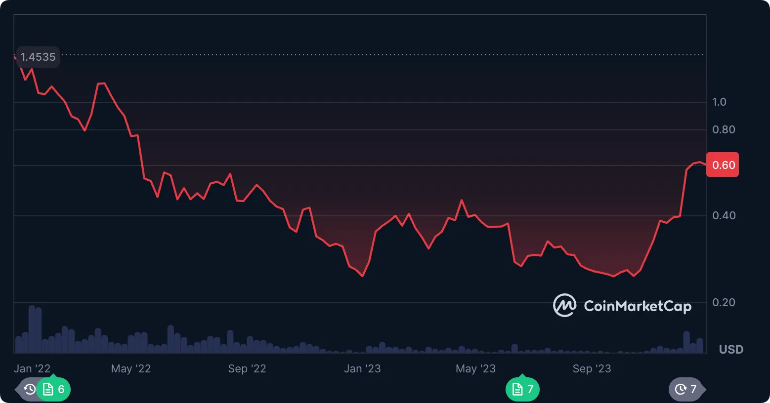 Cardano Price Chart 2022–2023