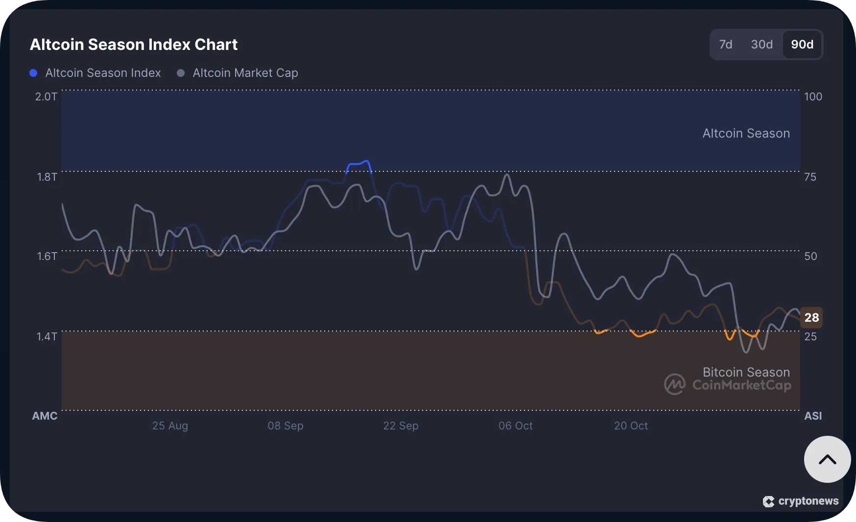 altcoin season index chart