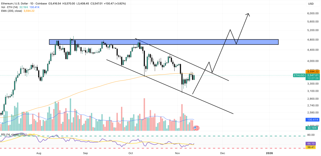 ethereum price chart