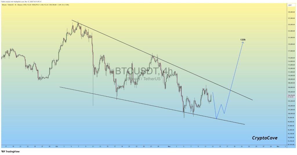 7-Year Death Cross Pattern Shows Bitcoin Likely to Bottom at $95K Then Shoot to $145K