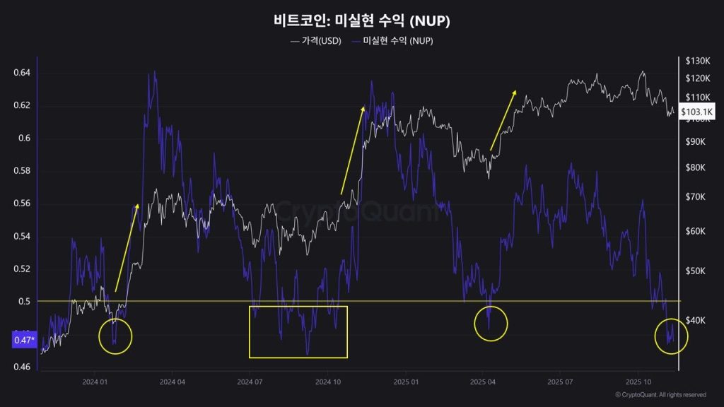 7-Year Death Cross Pattern Shows Bitcoin Likely to Bottom at $95K Then Shoot to $145K