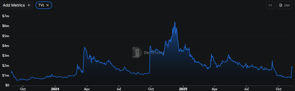 Shibarium TVL. Source: DefiLlama.