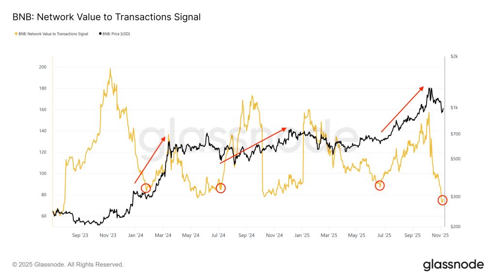 bnb network value to transactions