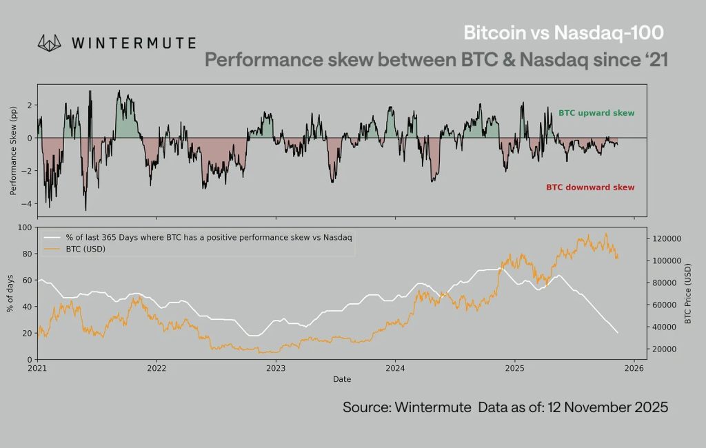 Nasdaq Up 10x More Than Bitcoin This Year — But Wintermute Calls BTC the Real Bullish Play