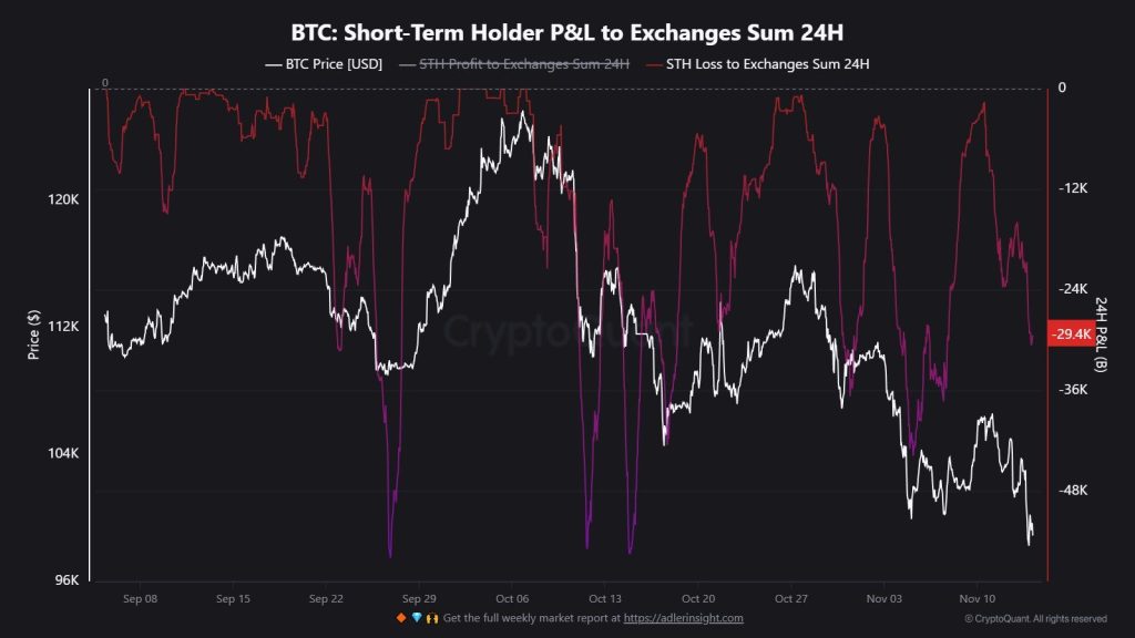 Bitcoin Whales Dump 29,400 BTC at a Loss — But Analysts Say Stay Calm
