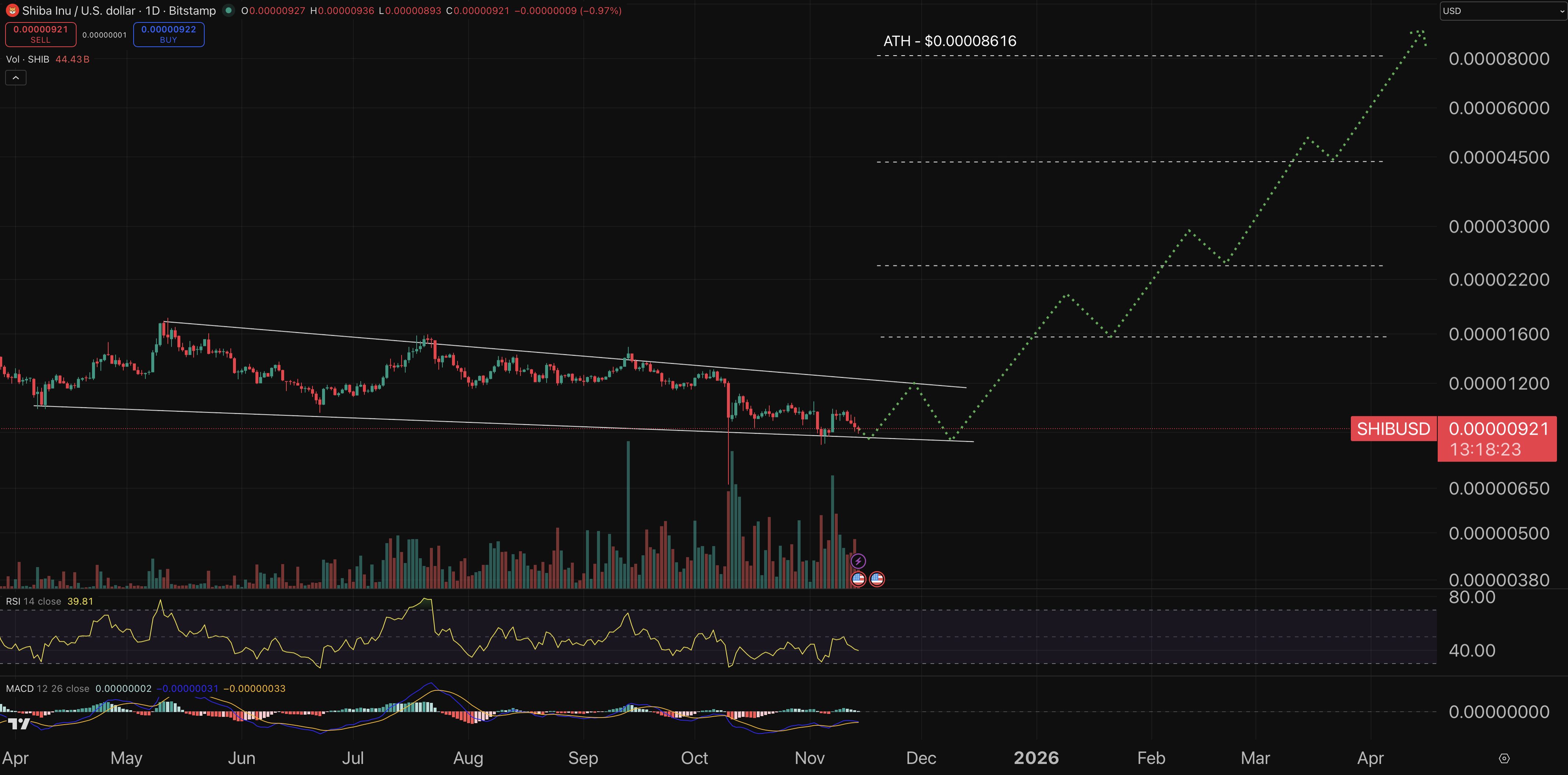 Shiba Inu price prediction chart.