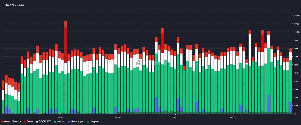 DePINs 2026 will begin in developing markets, not Silicon Valley 5 DePIN Fees
