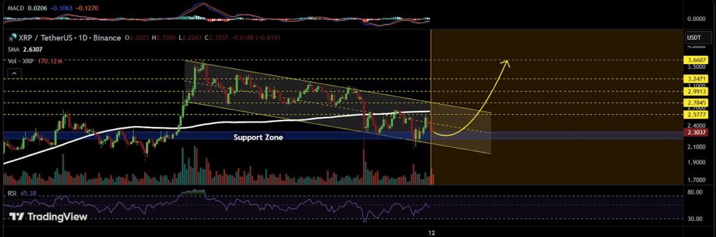 XRP Price Prediction: Price Pulls Back 5% as ETF Attracts $245M Day-One — Analyst Predicts $4 Breakout Soon