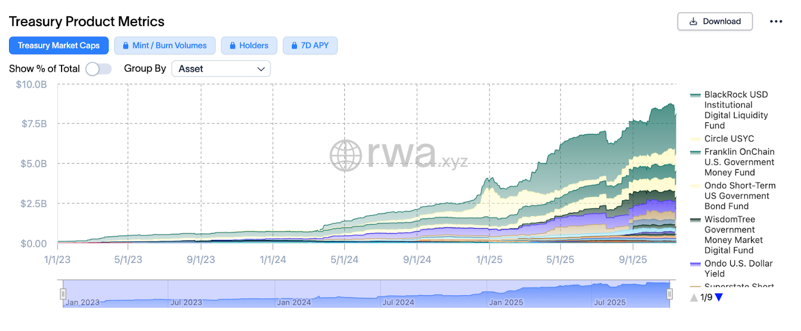 Chart showing total RWA value rising sharply across asset categories