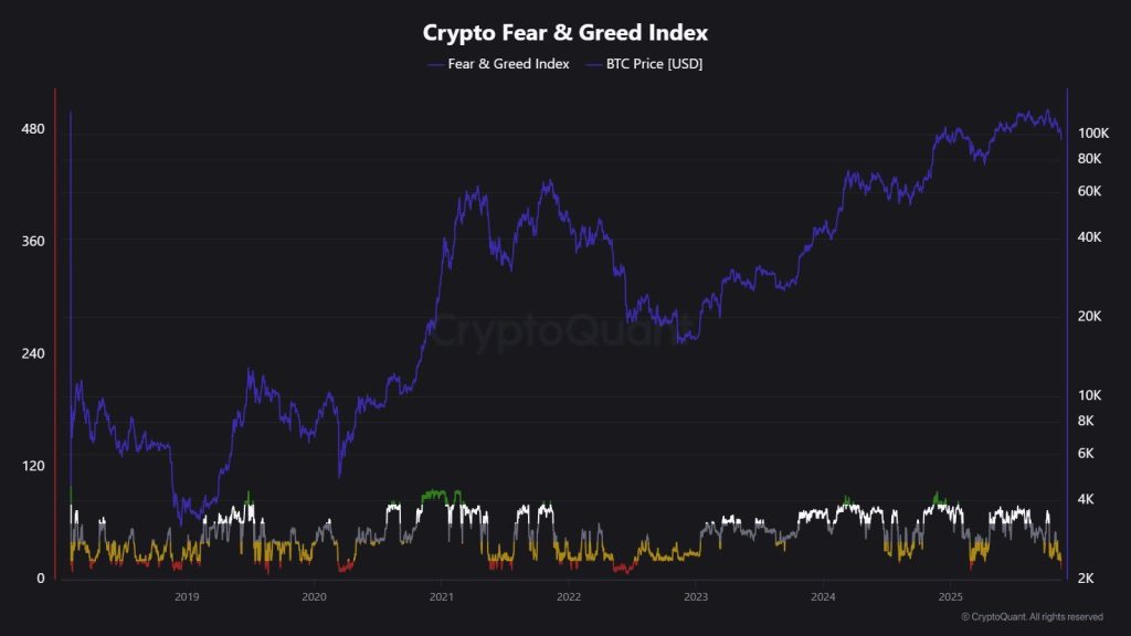 Crypto Fear Index Hits 10, Lowest Since July 2022 — What Happens Next?