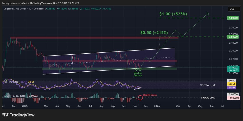DOGE / USD 1-day chart, double bottom fuels ascending channel pattern. Source: TradingView.