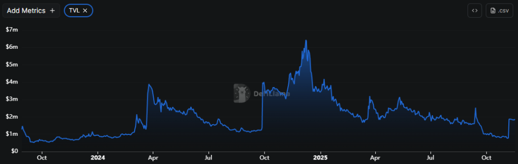 Shibarium L2 Total Value Locked (TVL). Source: DefiLlama. 