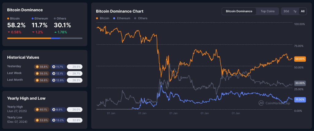 Bitcoin Slides Below $90K as ETF Investors Face First Major Losses – More Dips Ahead?
