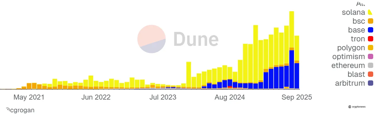 Solana performance 2021 to 2025