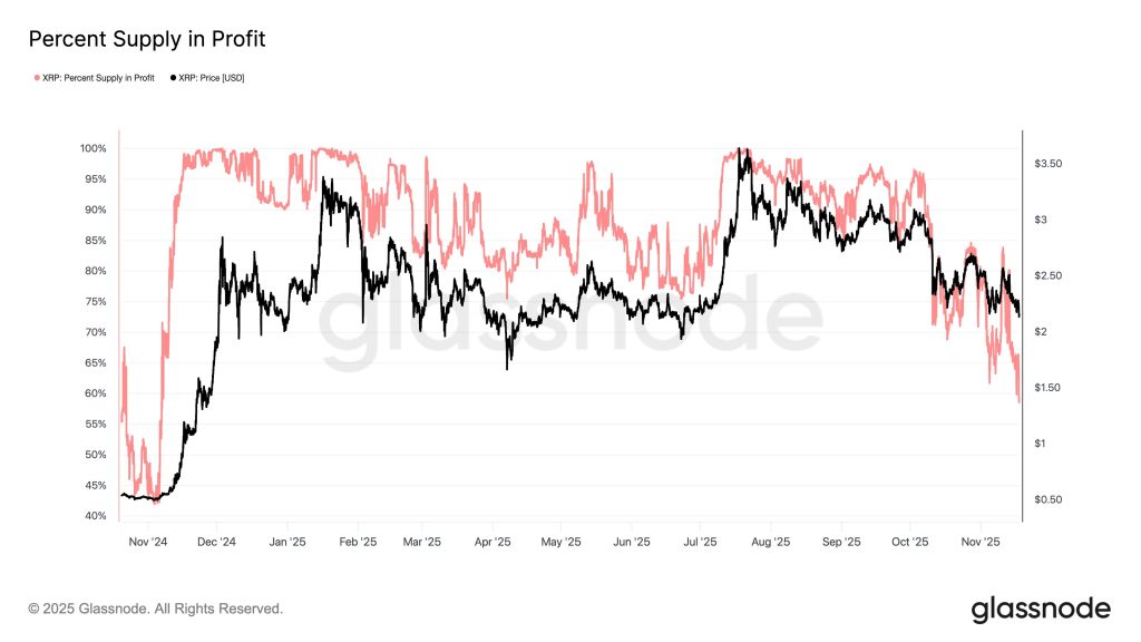 glassnode percent supply in profit for xrp