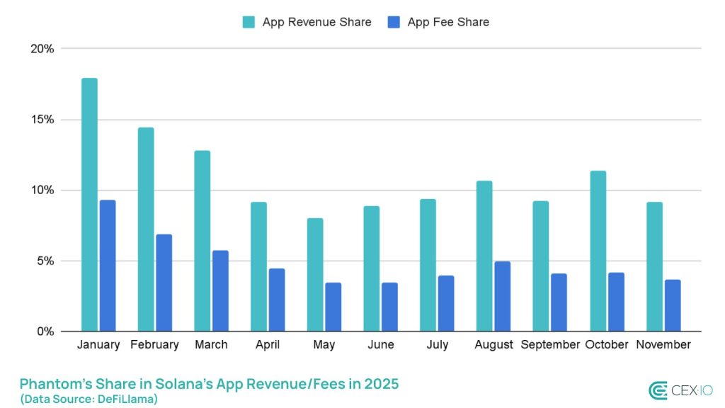Why Solana Wallet Phantom Isn't Following Rivals to the Stock Market Phantom