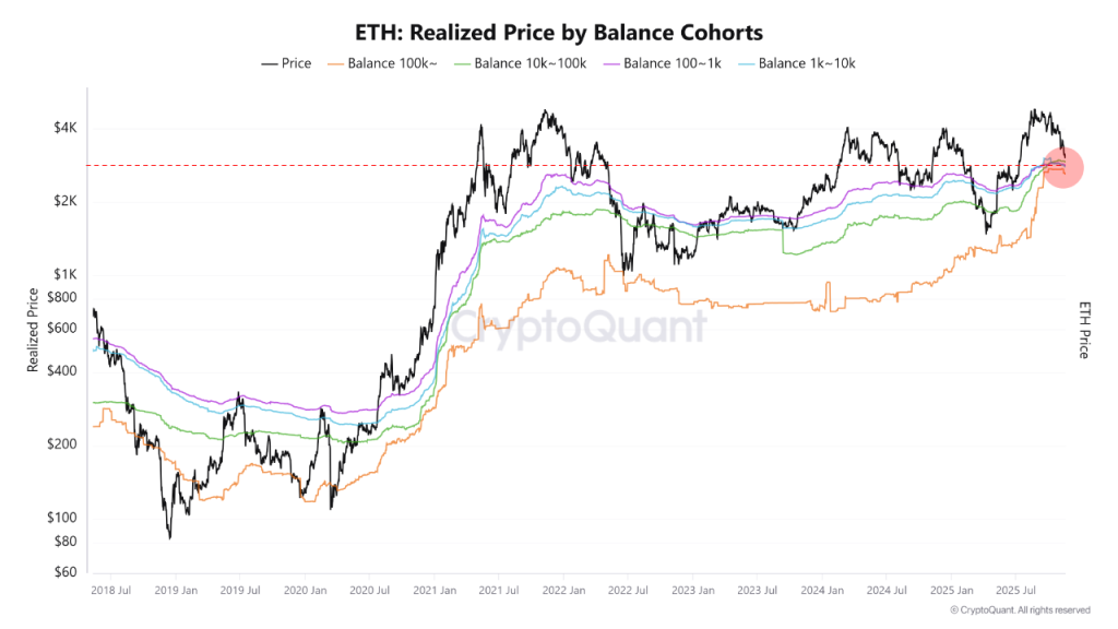 ETH Tests $2.8K Support — Tom Lee Declares Bottom In Ahead of Potential $7K Breakout