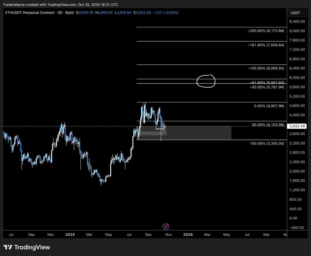 ETH Tests $2.8K Support — Tom Lee Declares Bottom In Ahead of Potential $7K Breakout
