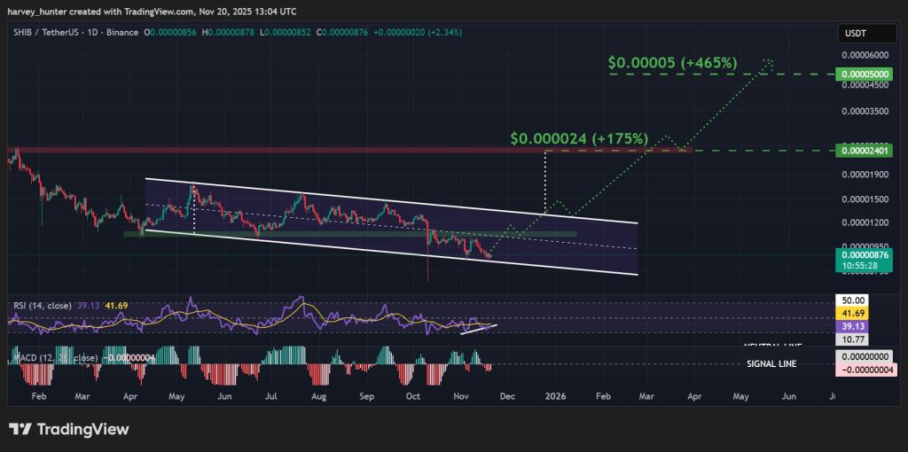 SHIB/USD 1-денний графік, спадний канал. джерело; TradingView.