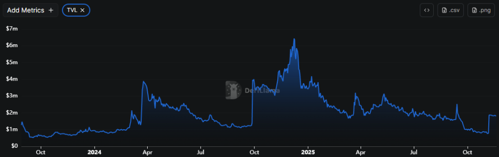 Загальна вартість Shibarium Locked (TVL). Джерело: DeFiLlama.
