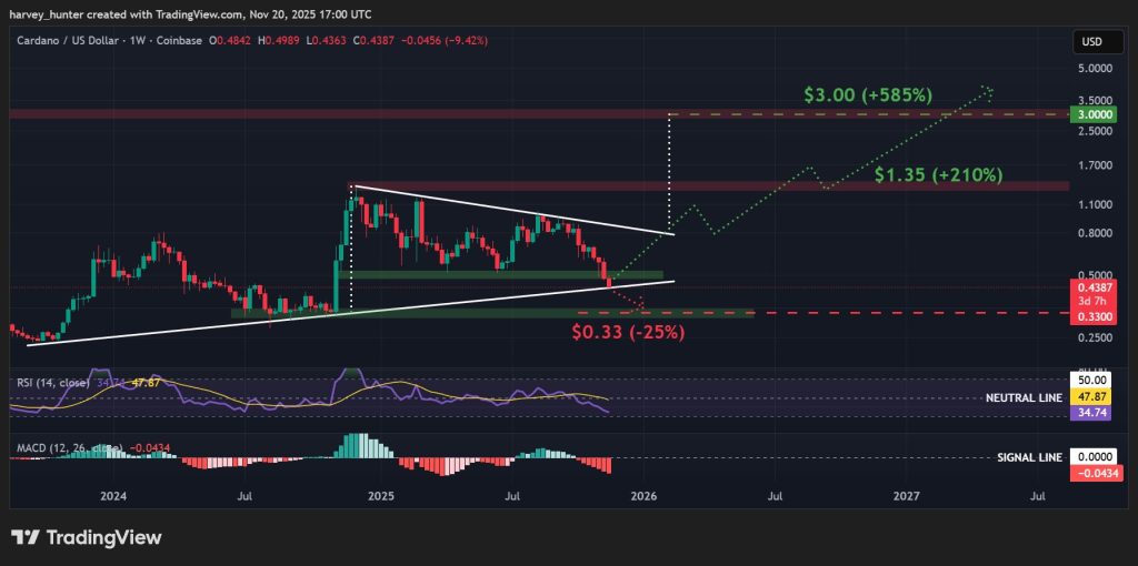 ADA / USDT 1-day chart, potential symmetrical triangle pattern. Source: TradingView.
