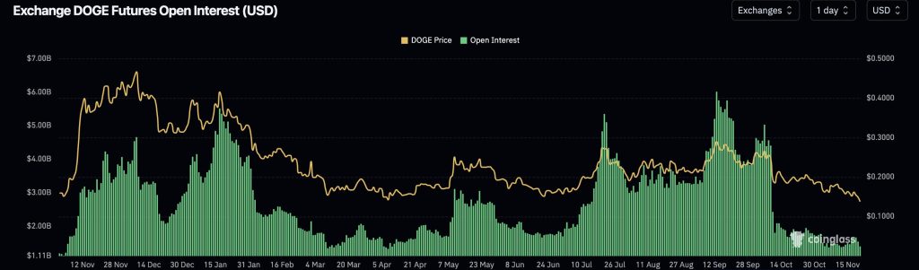 dogecoin open interest