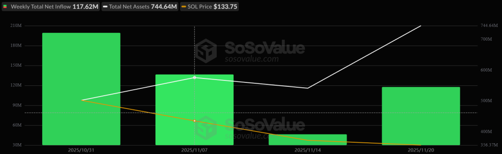 Weekly U.S. Solana ETF Inflows. Source: SoSoValue.
