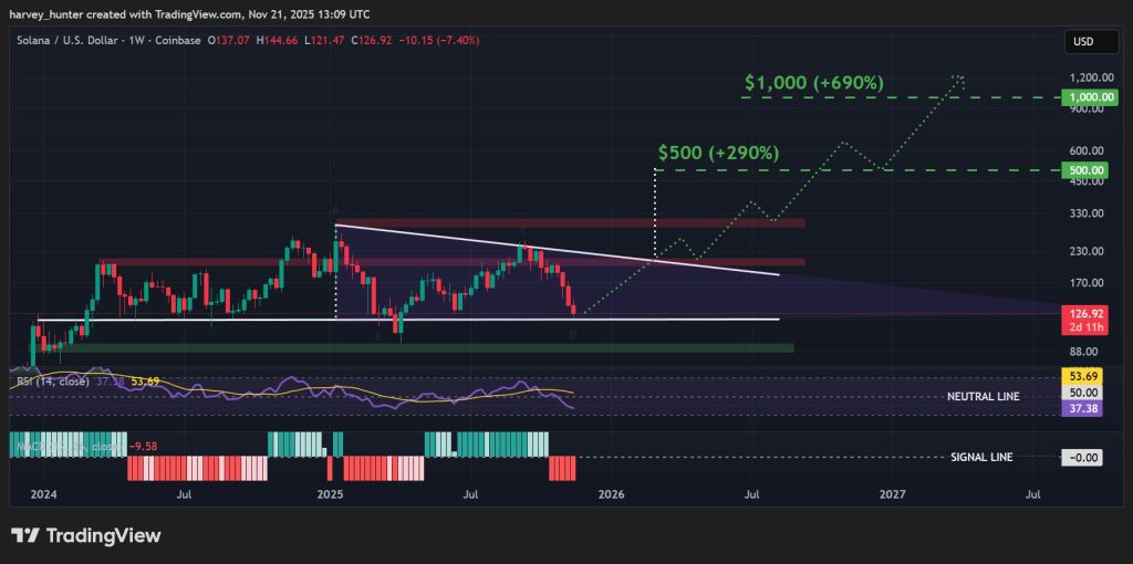 SOL / USD 1-week chart, descending triangle pattern. Source: TradingView. 
