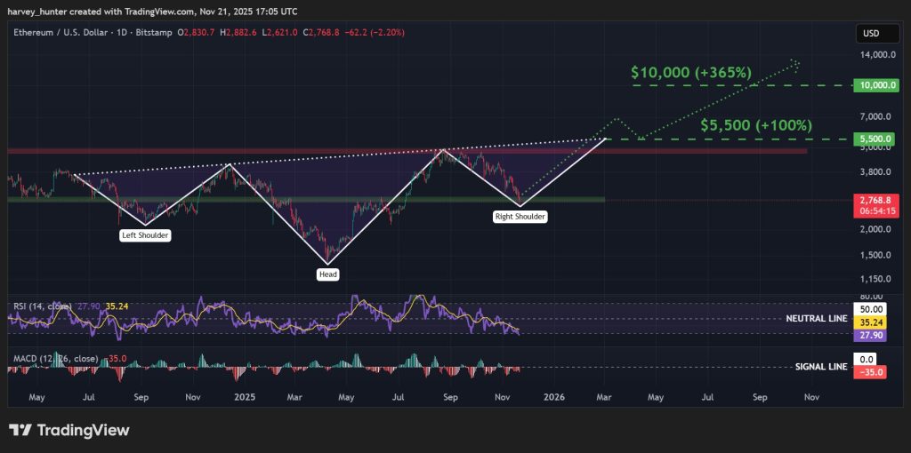 ETH / USD 1-day chart, bullish head and shoulders pattern. Source: TradingView.